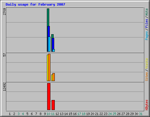 Daily usage for February 2007