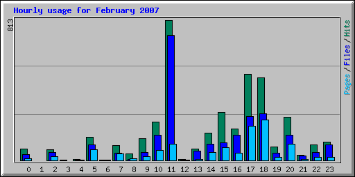 Hourly usage for February 2007