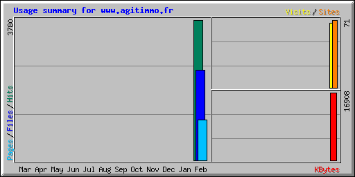 Usage summary for www.agitimmo.fr