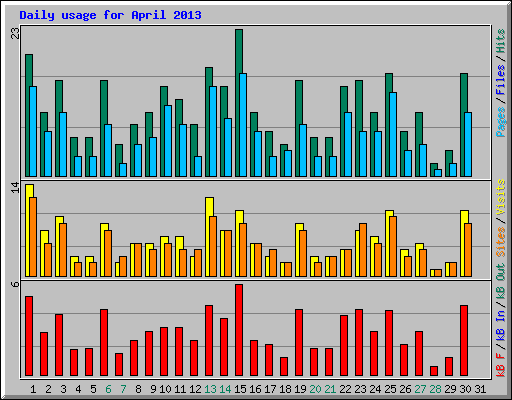 Daily usage for April 2013