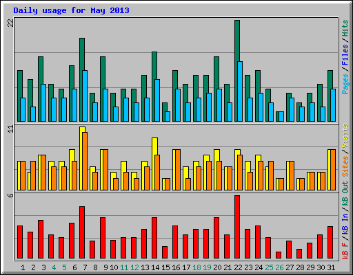 Daily usage for May 2013