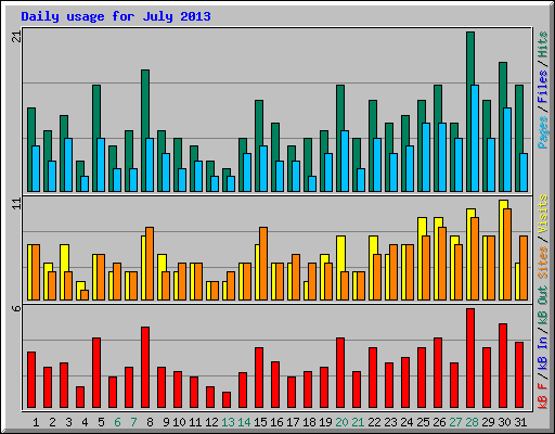 Daily usage for July 2013