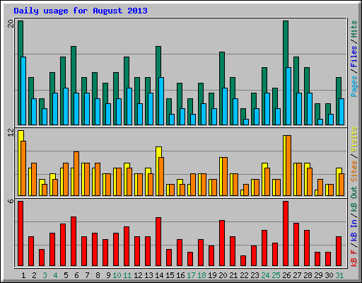Daily usage for August 2013