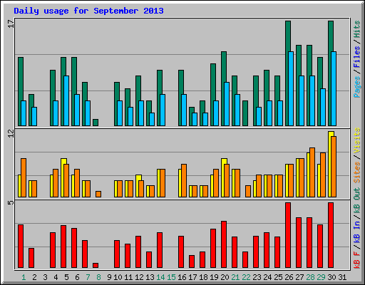 Daily usage for September 2013
