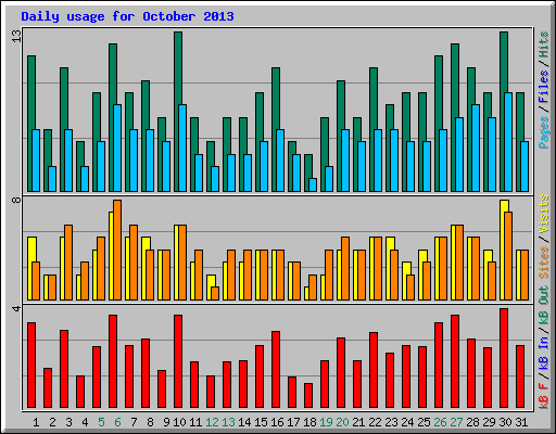 Daily usage for October 2013