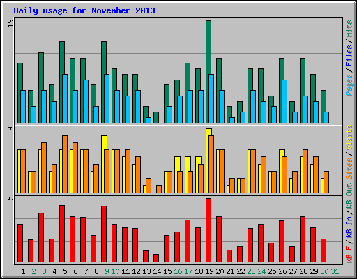 Daily usage for November 2013