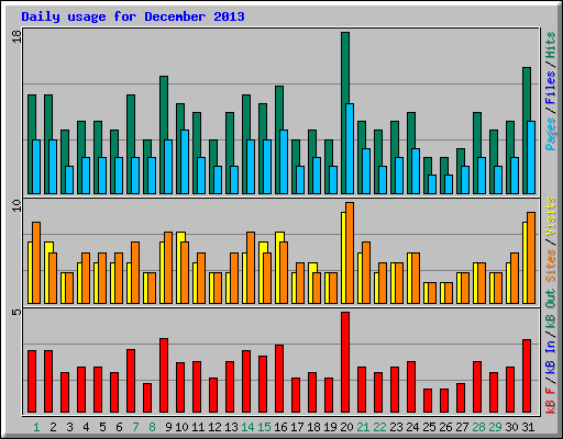 Daily usage for December 2013