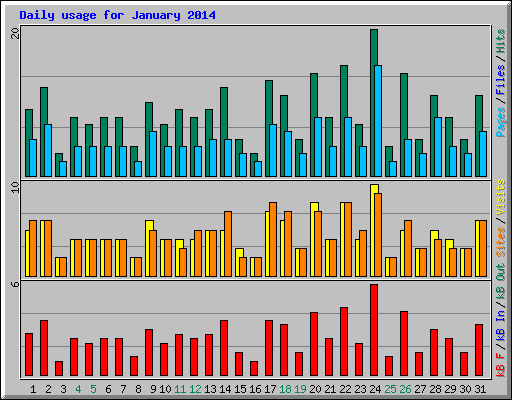 Daily usage for January 2014