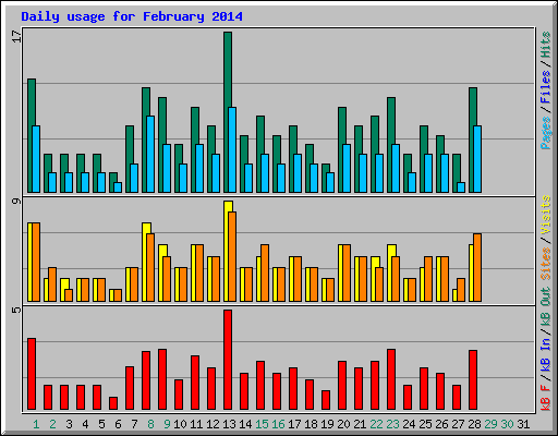 Daily usage for February 2014