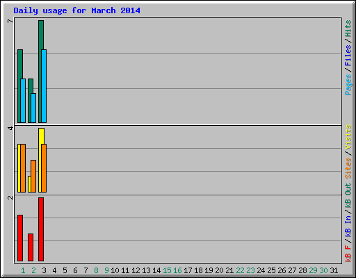 Daily usage for March 2014