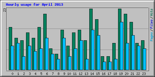 Hourly usage for April 2013