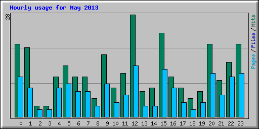 Hourly usage for May 2013