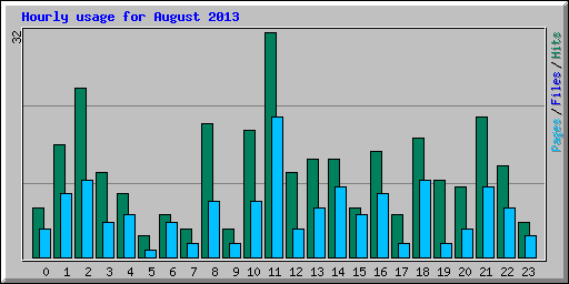 Hourly usage for August 2013