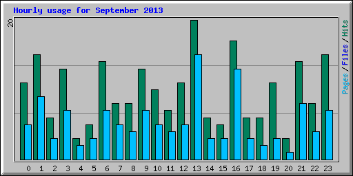 Hourly usage for September 2013