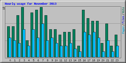 Hourly usage for November 2013