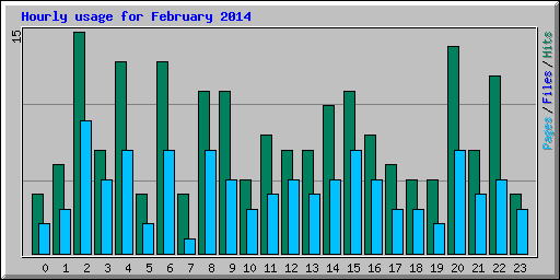 Hourly usage for February 2014
