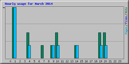 Hourly usage for March 2014