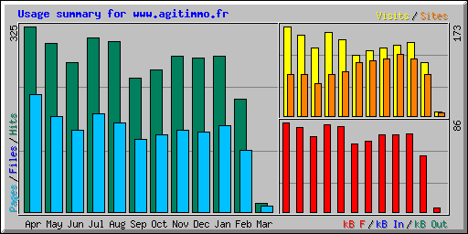 Usage summary for www.agitimmo.fr